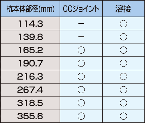 CCジョイントの杭径別採用可能継手仕様