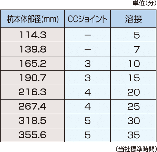 CCジョイントの杭接続時間目安