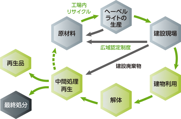 ヘーベルライトのリサイクル