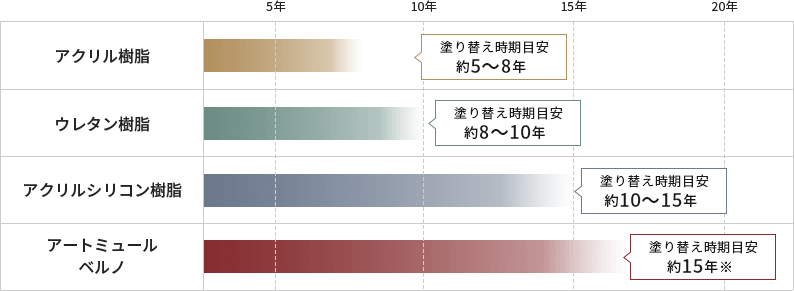 メンテナンスサイクル例