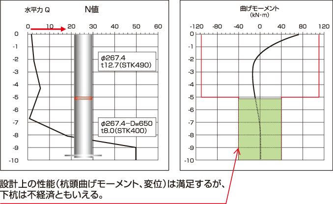 EAZET ET水平力の検討、Φ267.4mmストレート杭の場合