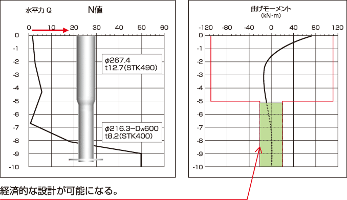 EAZET ET水平力の検討、Φ216.3mm,Φ267.4mm拡頭仕様の場合