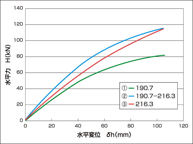 EAZET ET杭における水平耐荷試験データ