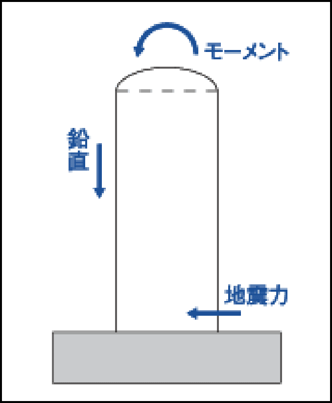 モーメント 転倒 転倒モーメントの求め方, 慣性モーメントJ(イナーシャ)