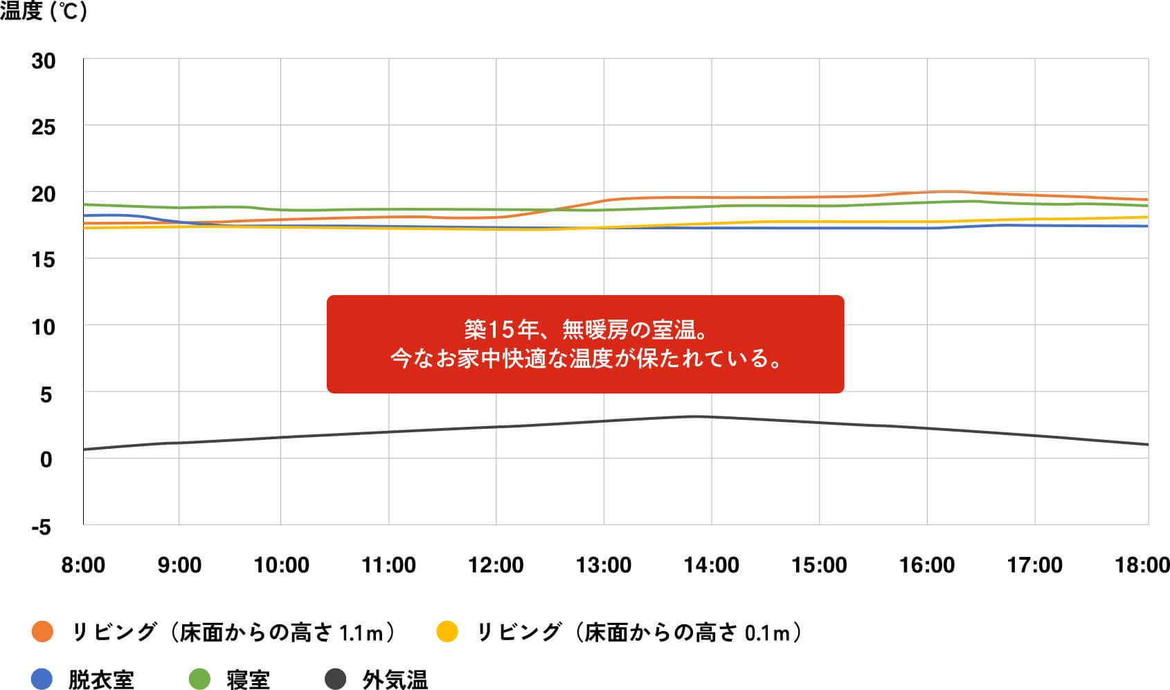 本物件における冬の室温測定データ画像