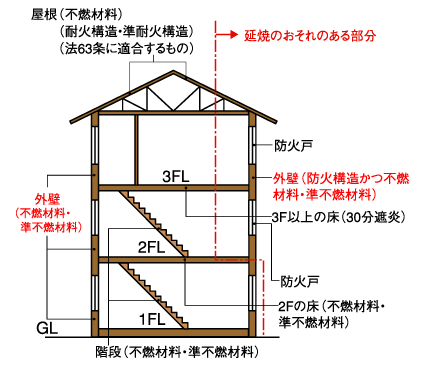 ロ準耐-2の例