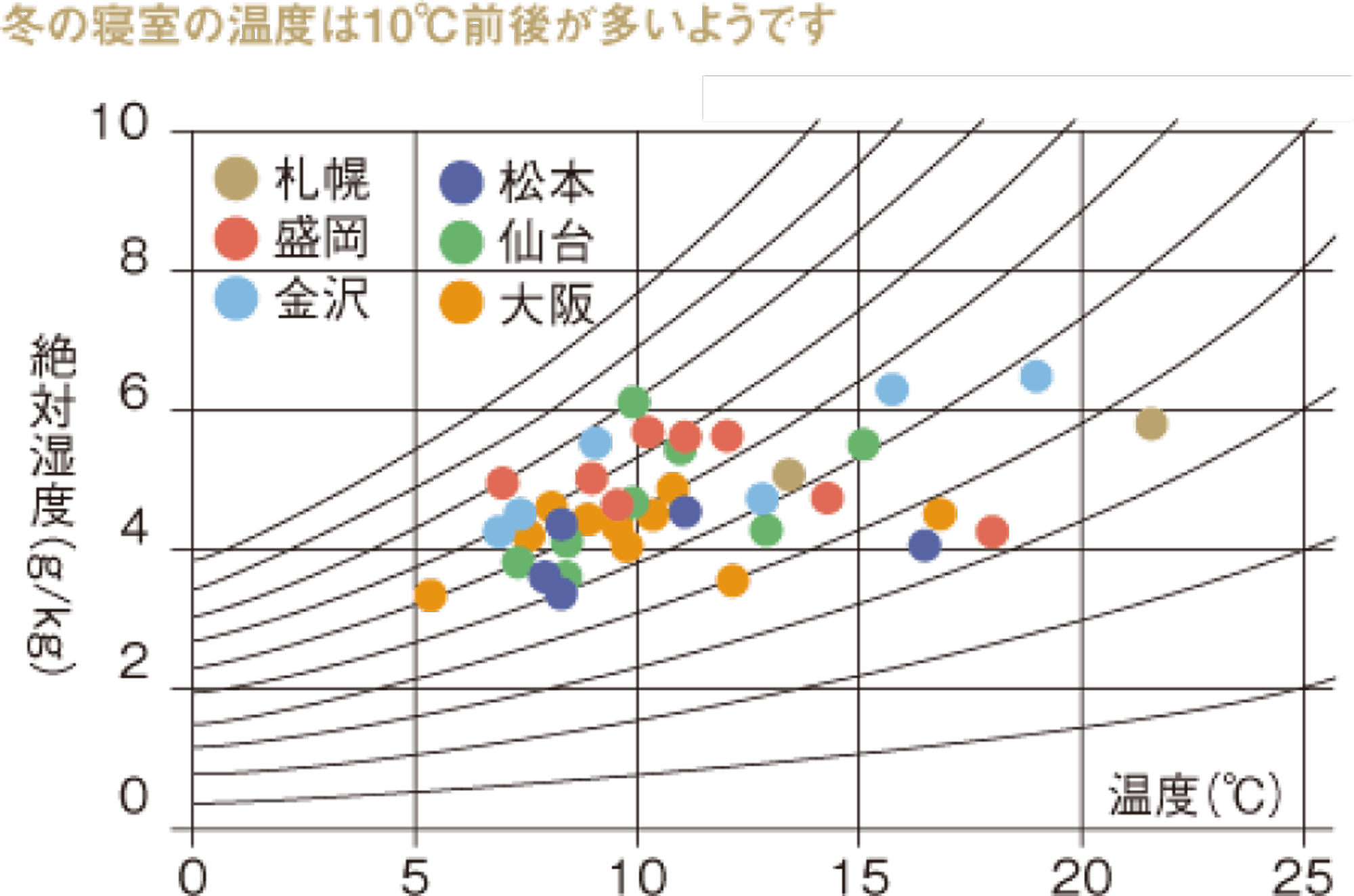 冬の寝室の温度は10℃前後が多いようです_画像
