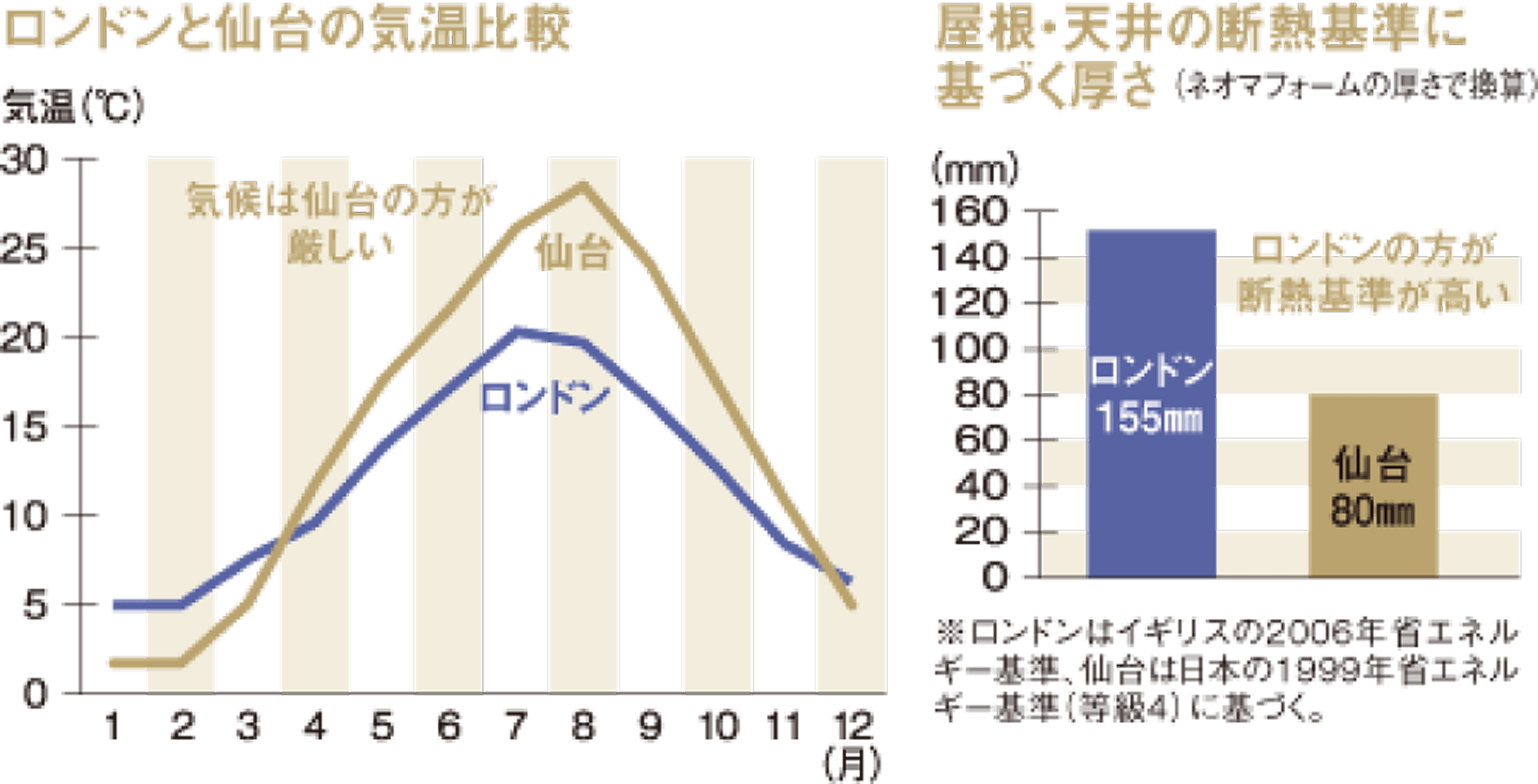 ロンドンと仙台の気温比較/屋根・天井の断熱基準に基づく厚さ_画像