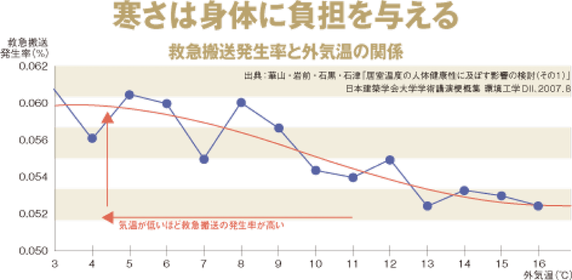 寒さは身体に負担を与える_救急搬送発生率と外気温の関係_画像