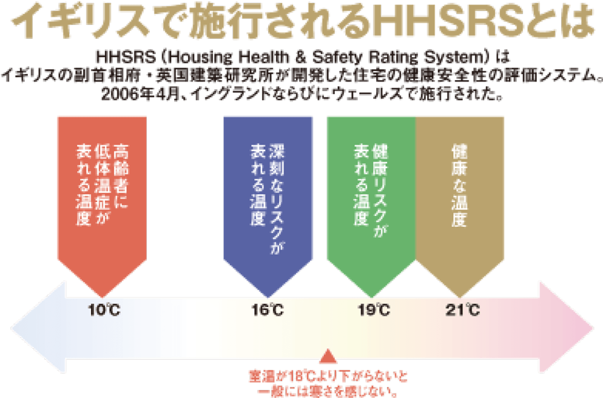 イギリスで施工されるHHSRSとは_画像