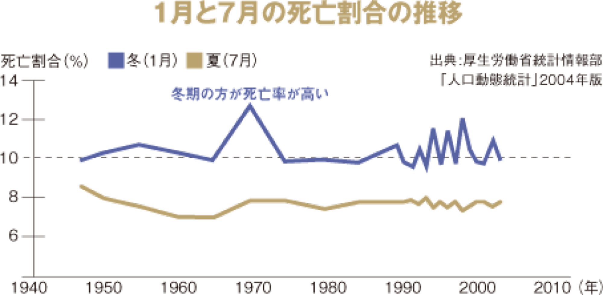 1月と7月の死亡割合の推移_画像
