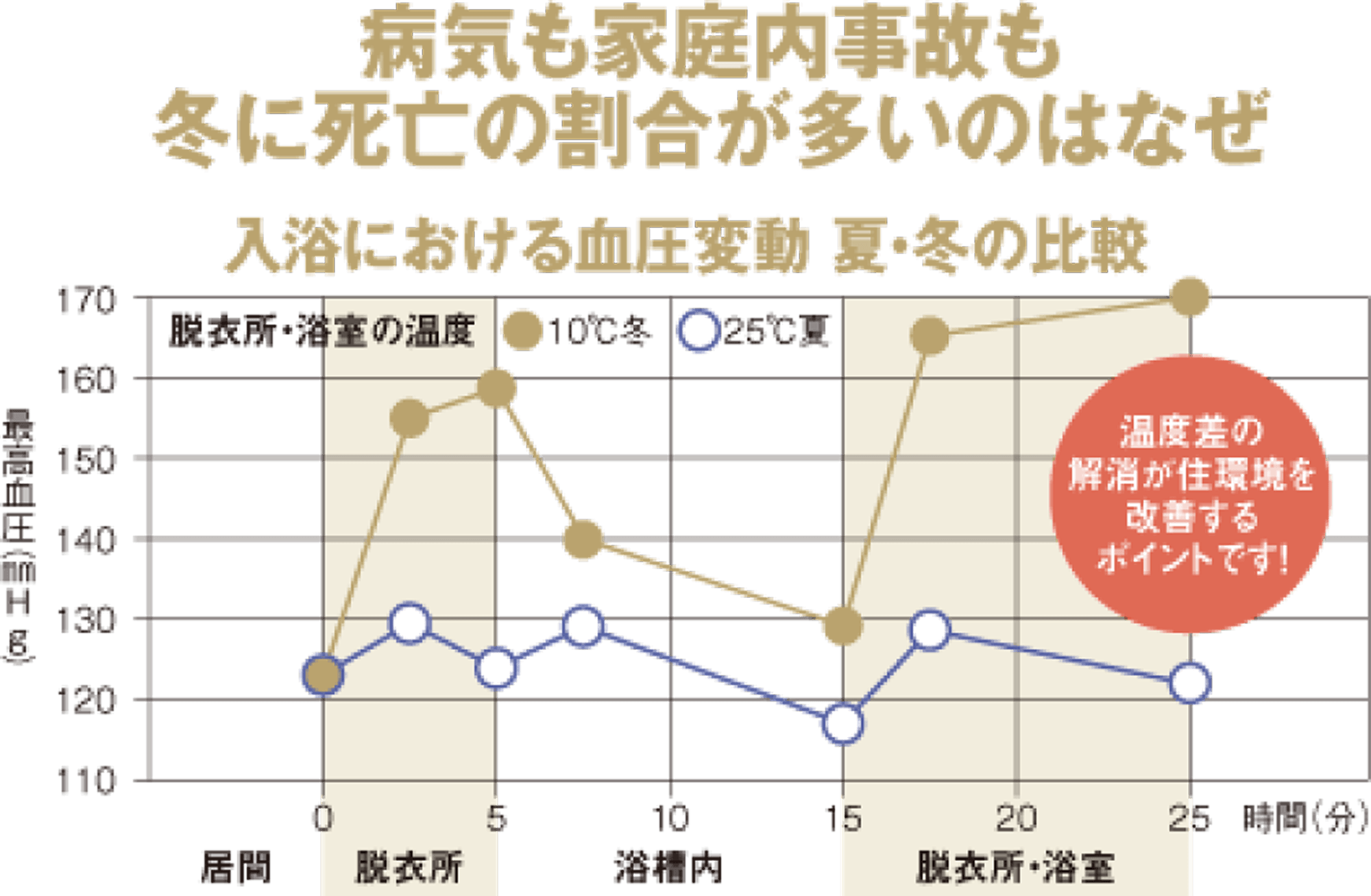 病気も家庭内事故も冬に死亡の割合が多いのはなぜ_画像