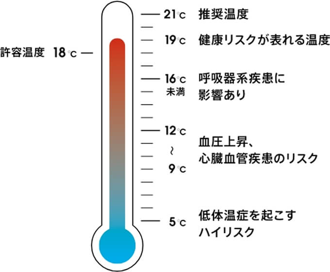 HHSRSによる健康安全評価による推奨温度_画像