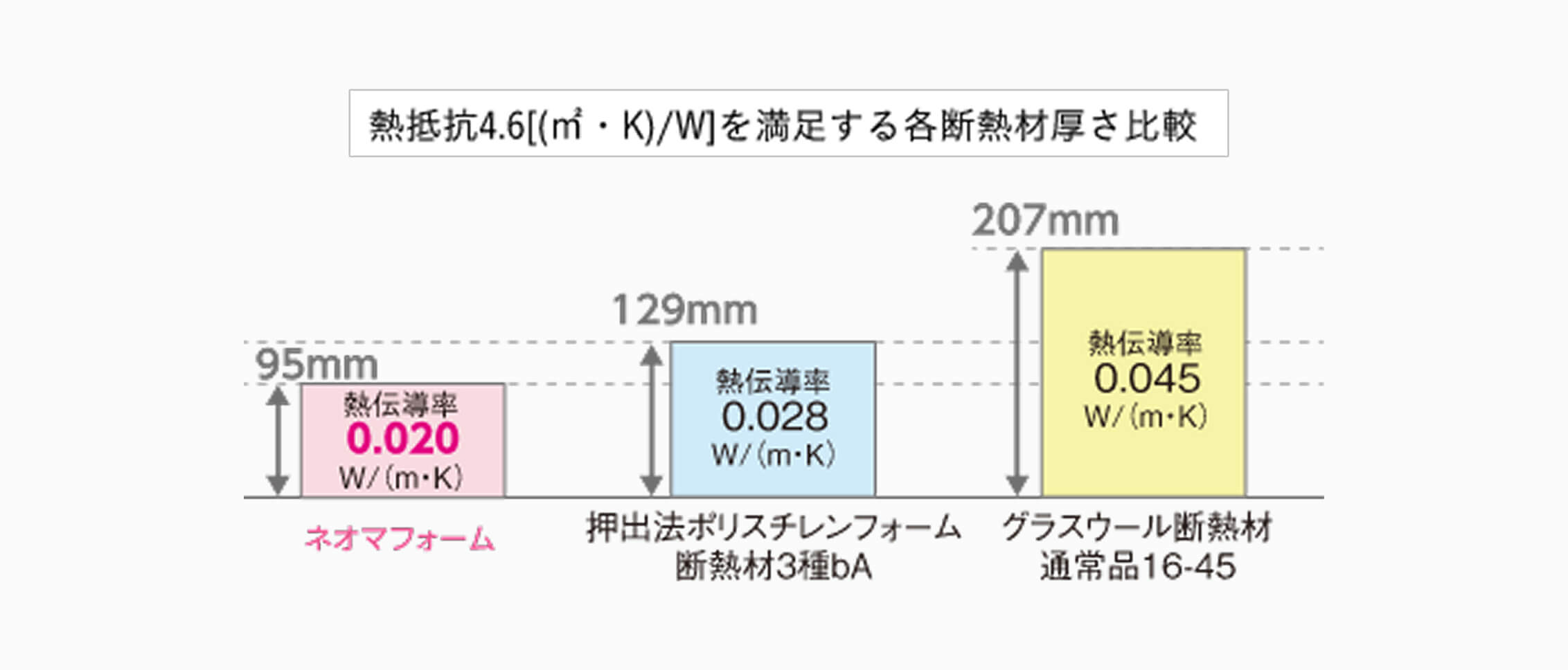 熱抵抗4.6[(㎡・K)/W]を満足する各断熱材厚さ比較
