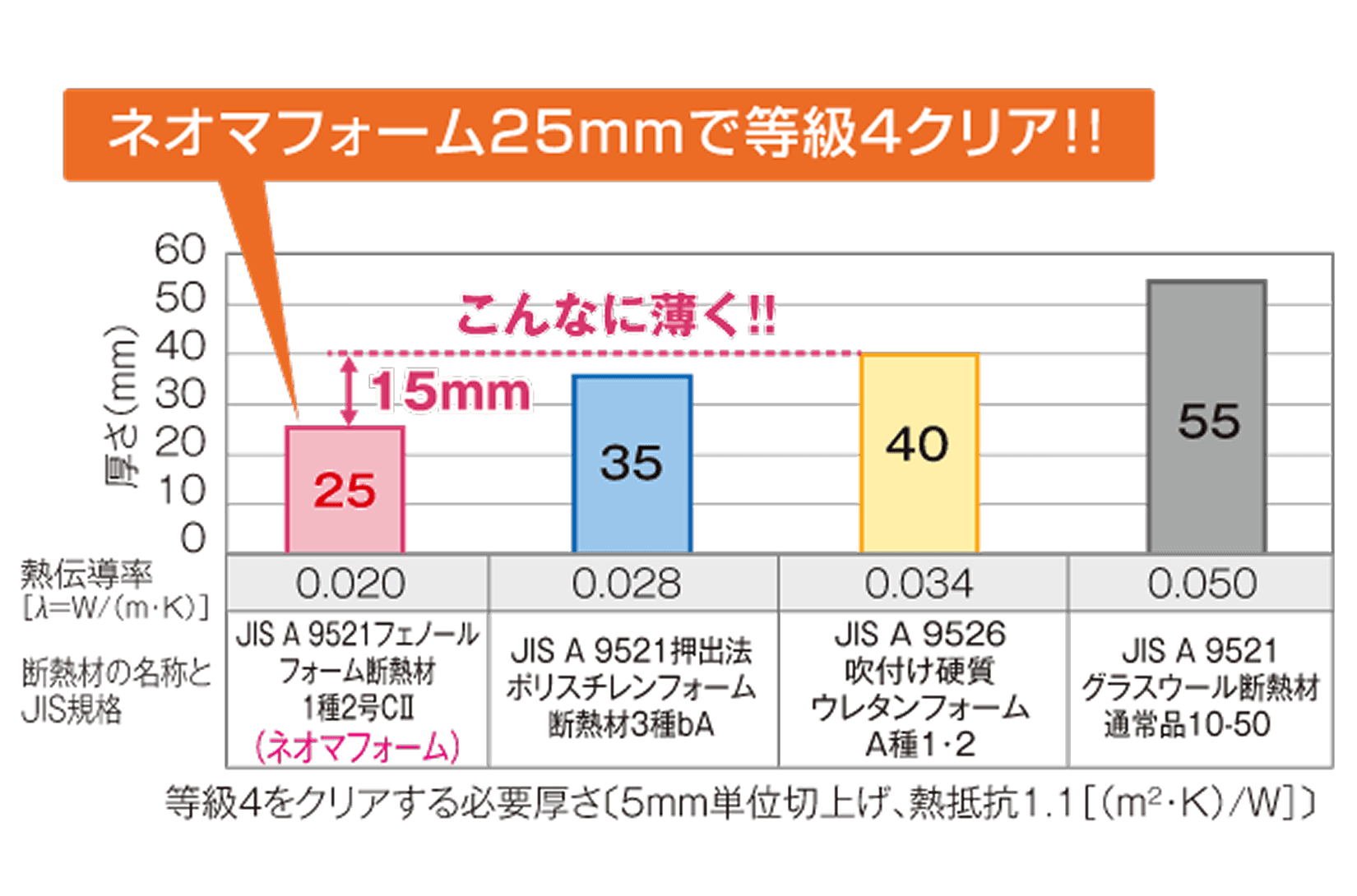 ネオマフォーム25mmで等級4クリア!!_表