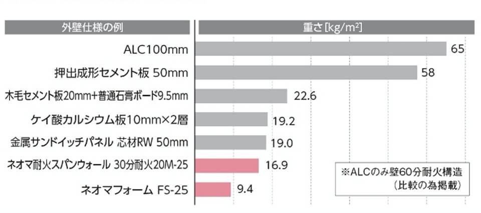 耐火30分外装仕様_重量比較_画像