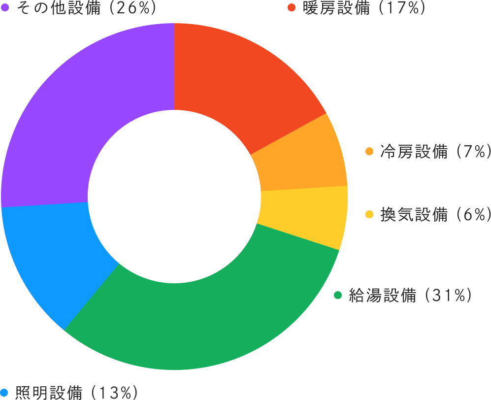 基準一次エネルギー構成_6地域_表