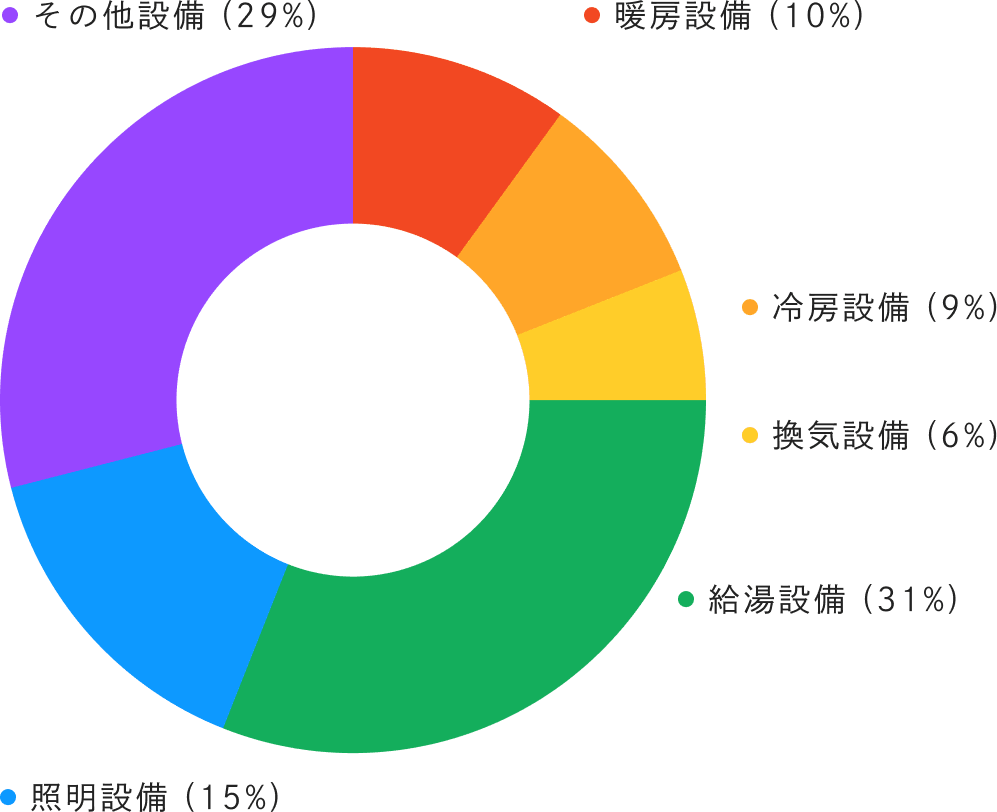 基準一次エネルギー構成_7地域_表