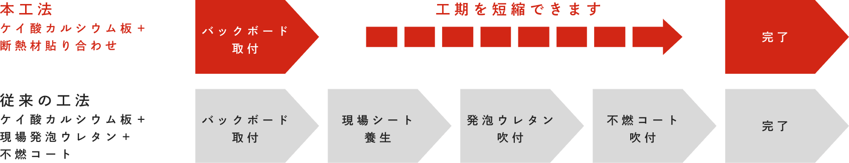 ガラスカーテンウォール_バックボードでのネオマフォームF採用事例紹介_工法の比較図