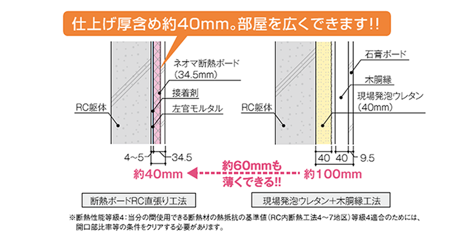Technical comparison chart showing a 40mm thick insulation board method versus a 100mm traditional spray urethane method, highlighting 60mm of saved interior space