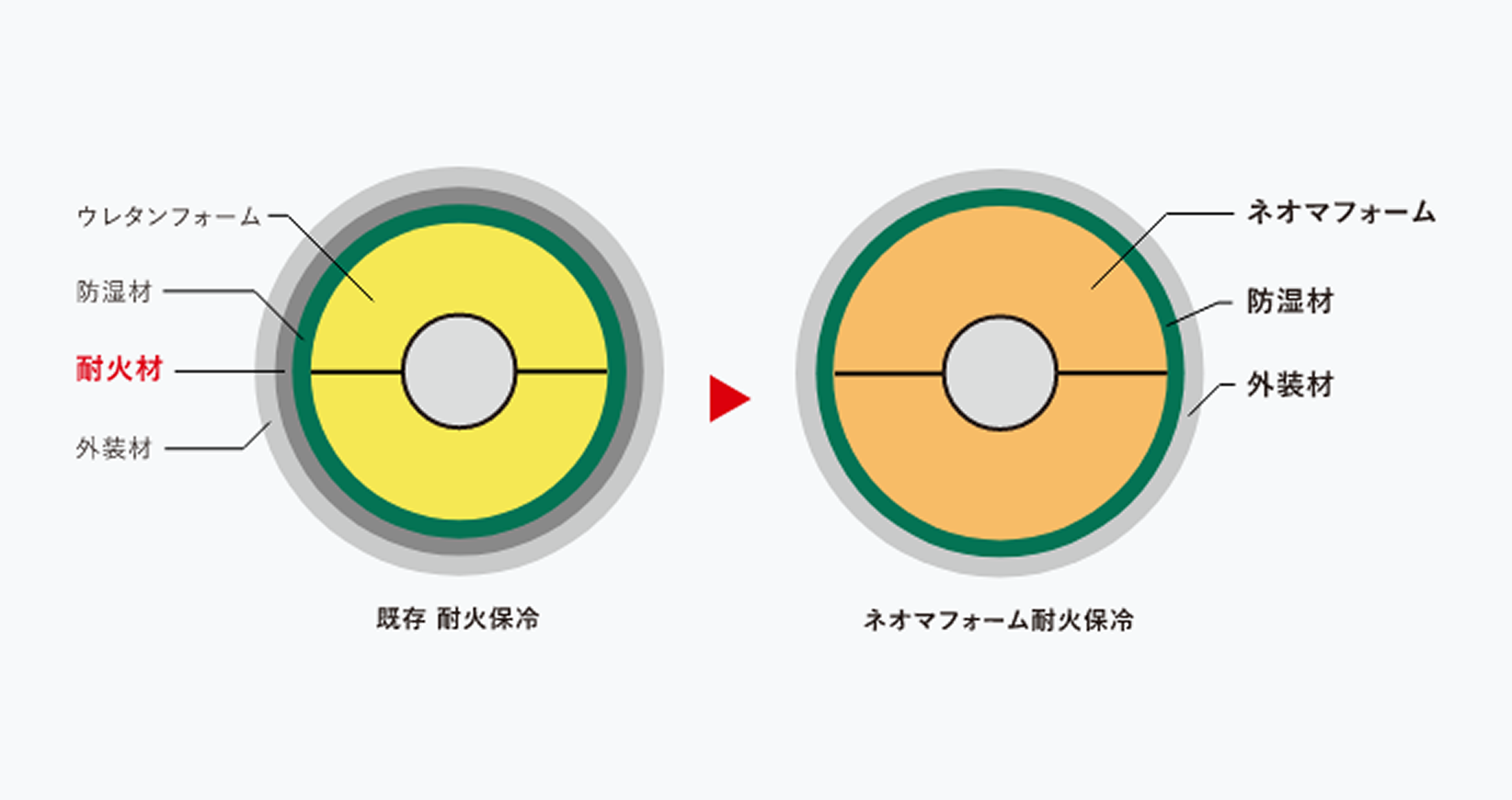 既存 耐火保冷とネオマフォーム耐火保冷の構造比較図