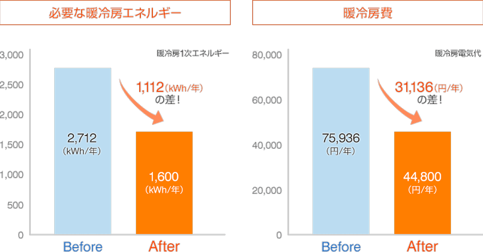 暖冷房費が安くなる!_表画像