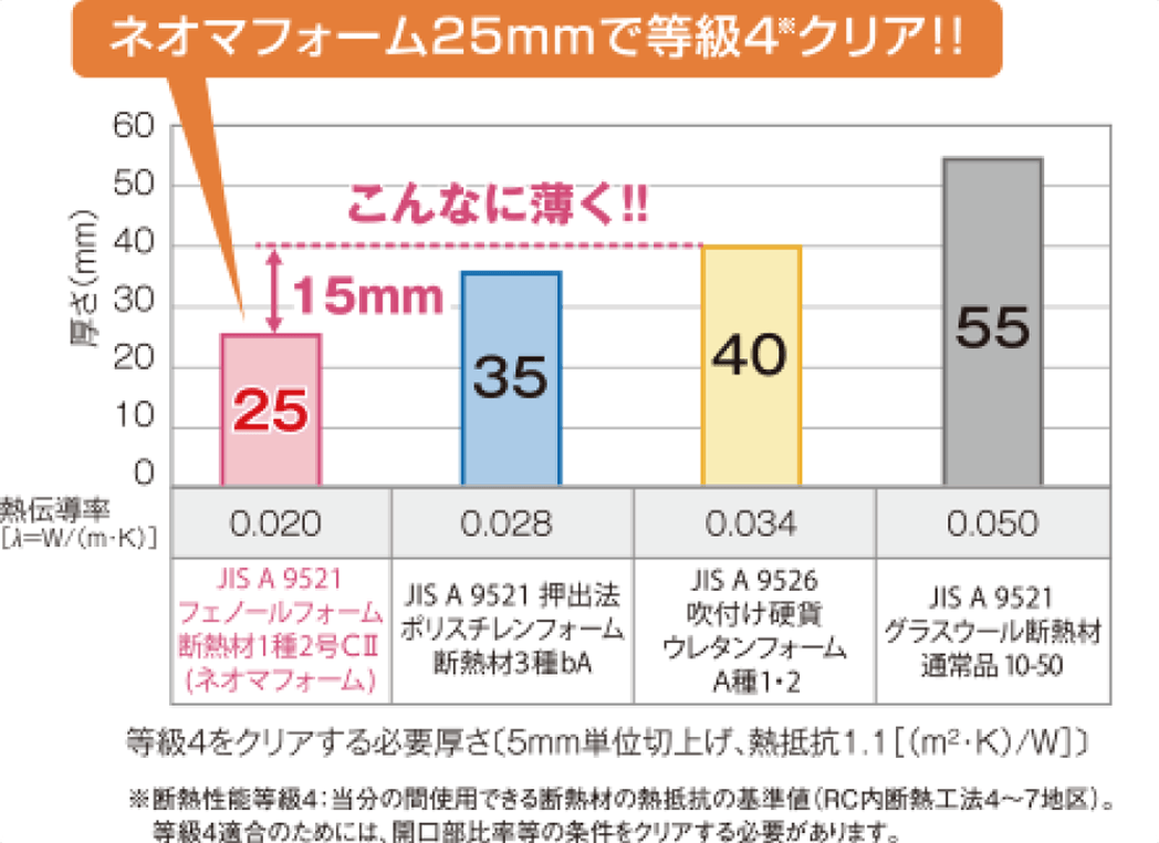 ネオマフォーム25mmで等級4クリア!!_表画像