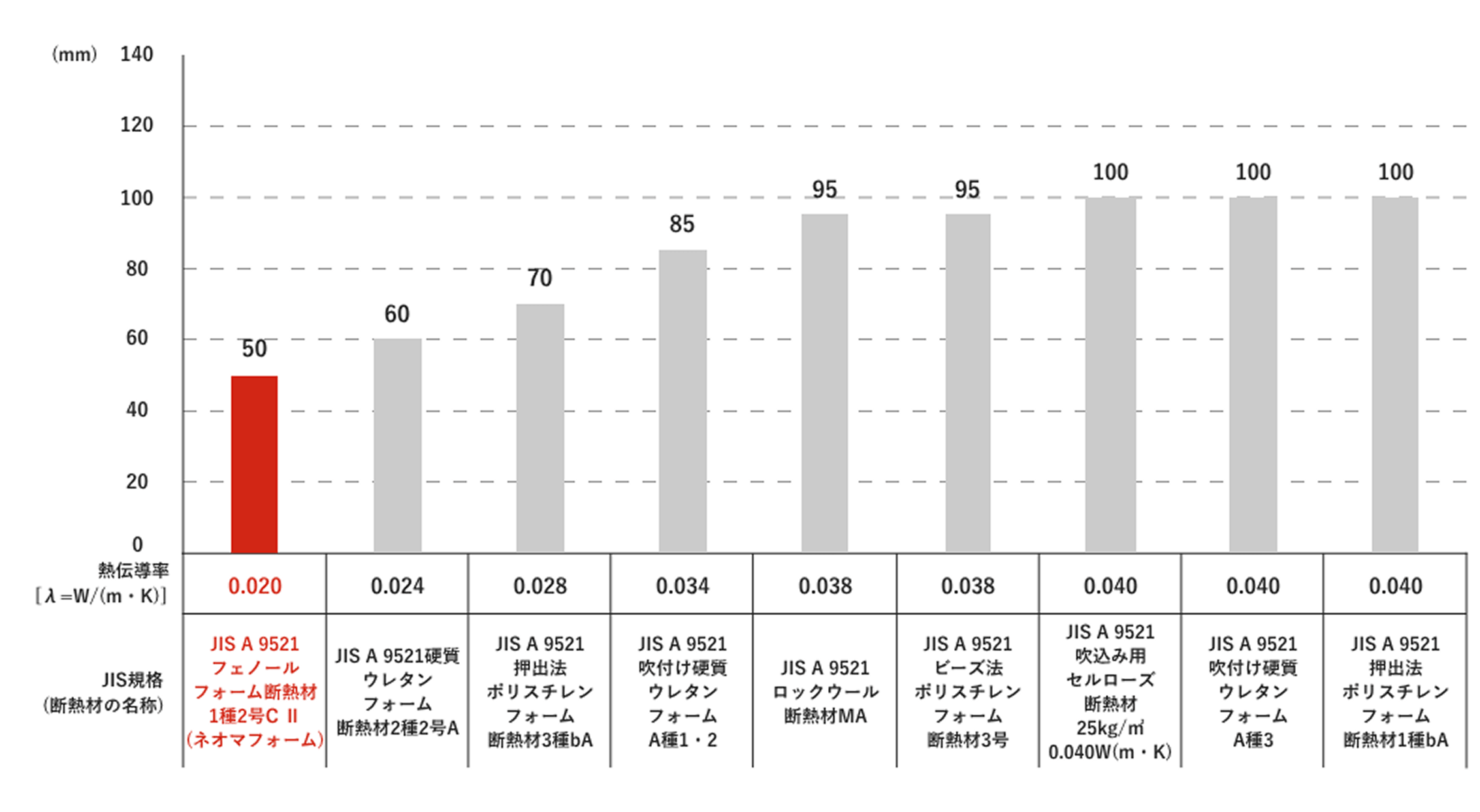 同断熱性能の場合の厚さ比較[熱抵抗2.5(㎡・K)/W]の表