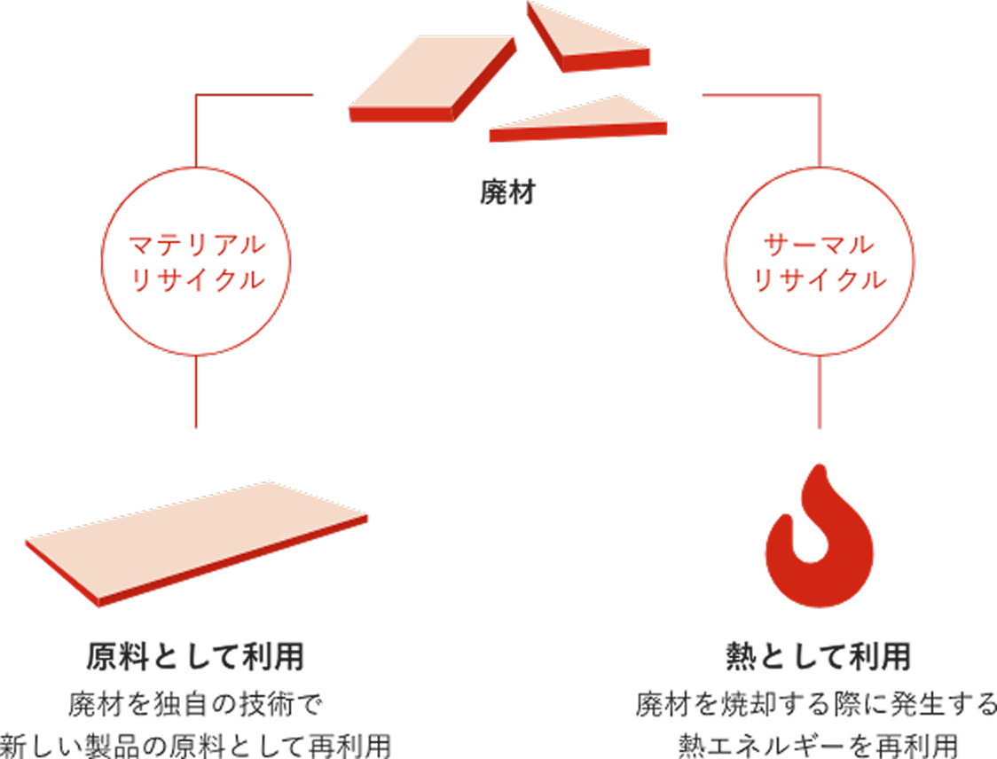 リサイクルへの取り組み_画像