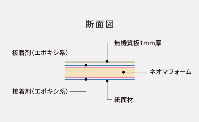 ネオマフォームUF（製品規格・熱貫流率） | ネオマフォーム
