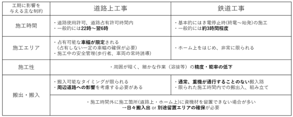 主な制約条件（道路上工事と鉄道工事）