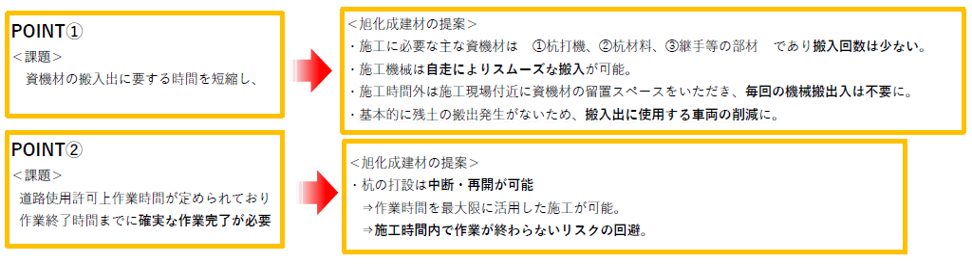 課題解決案（道路上での施工）