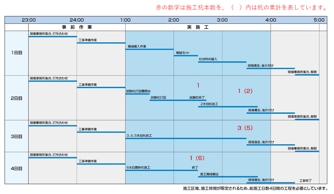 夜間施工のタイムスケジュール例