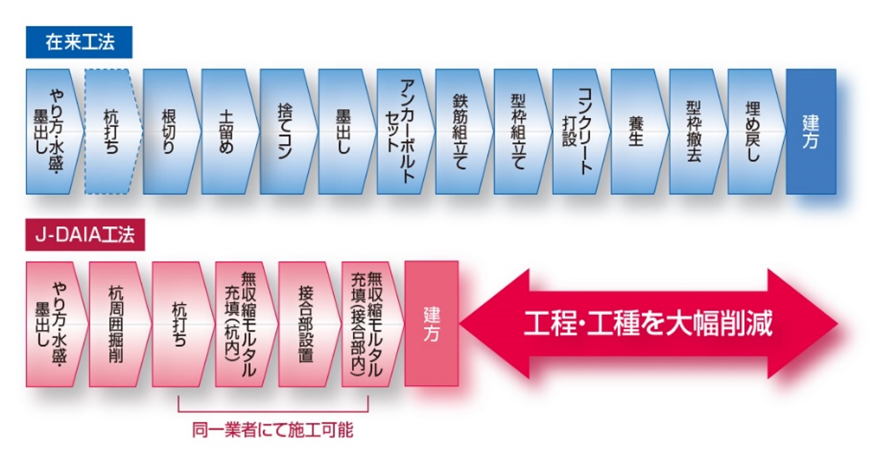 在来工法とJ-DAIA工法の比較（イメージ図）