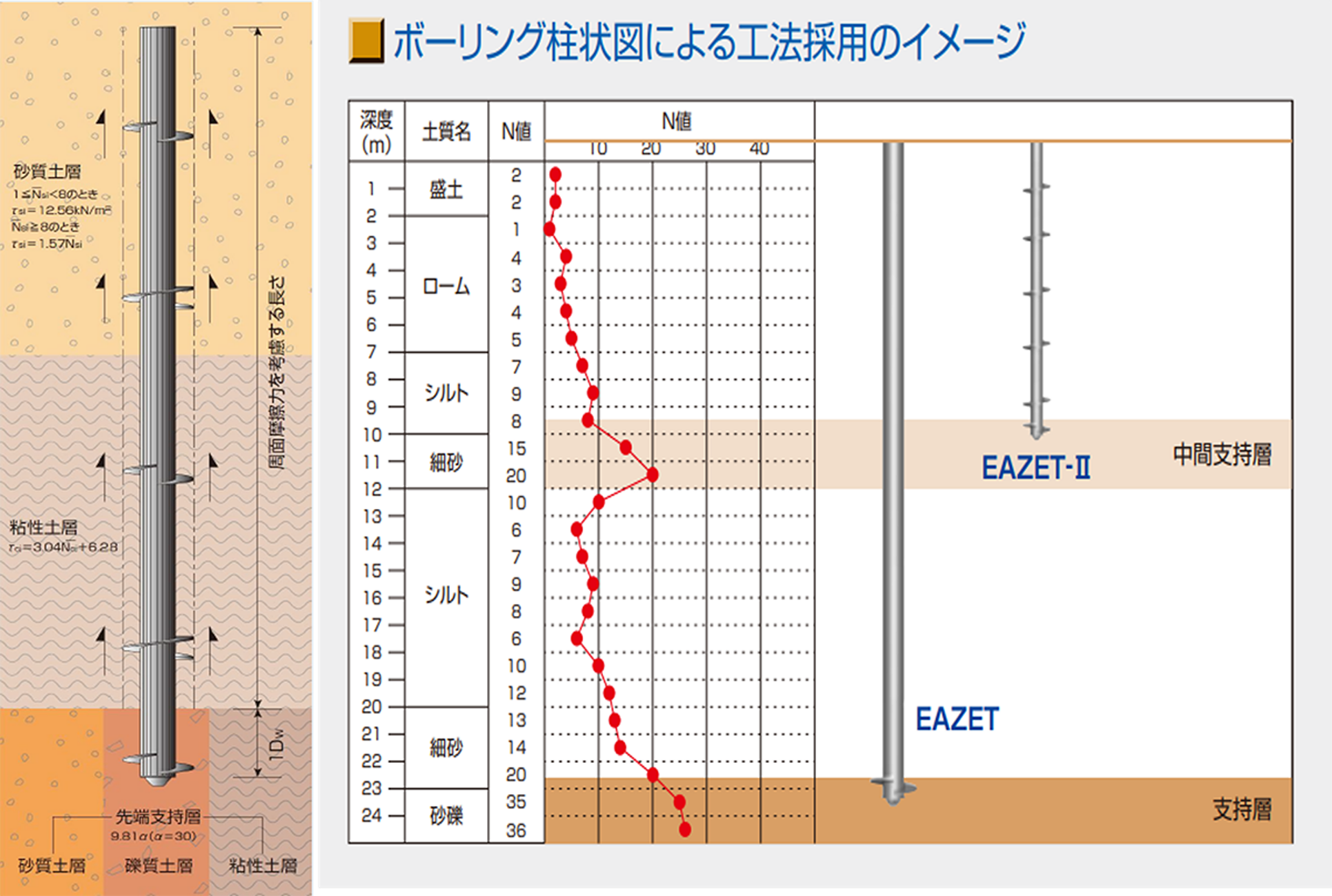 ボーリング柱状図による工法採用のイメージ