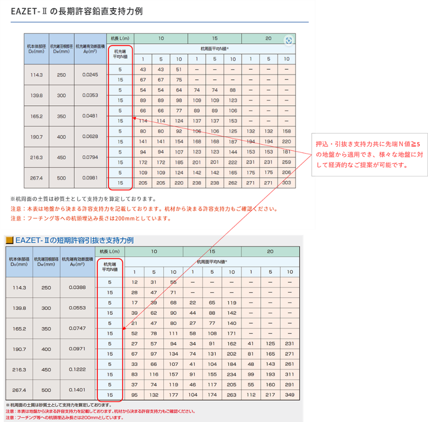 EAZET-Ⅱの支持力早見表