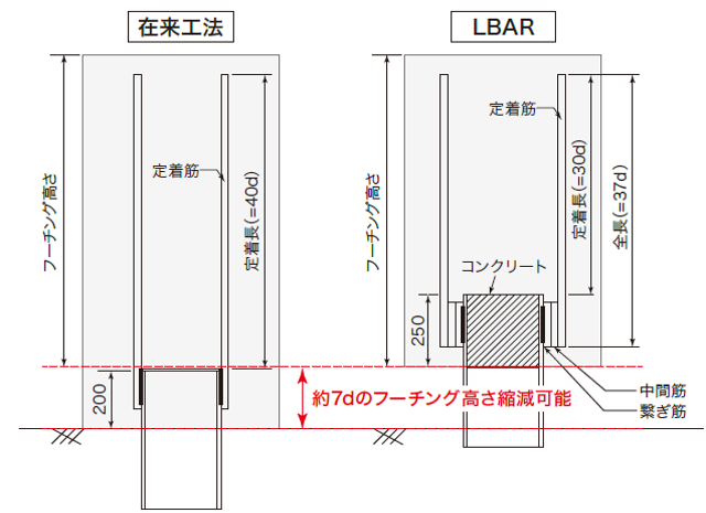 フーチング高さ従来工法との比較