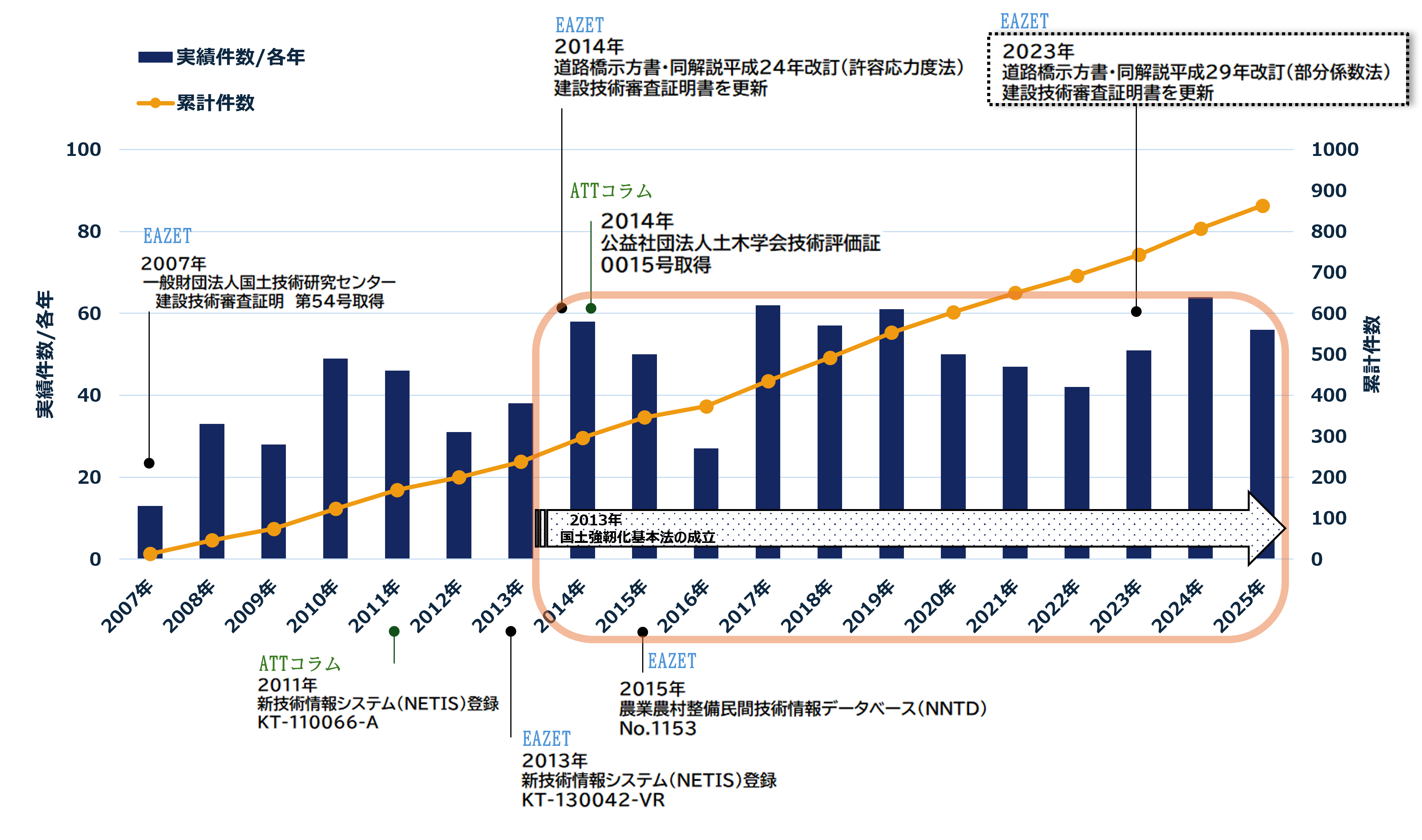 EAZET・ATTコラムの官庁土木実績推移