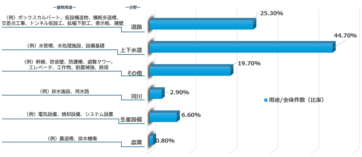 EAZET・ATTコラムの分野_建物用途　実績割合