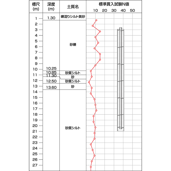 柱状図とATT姿図