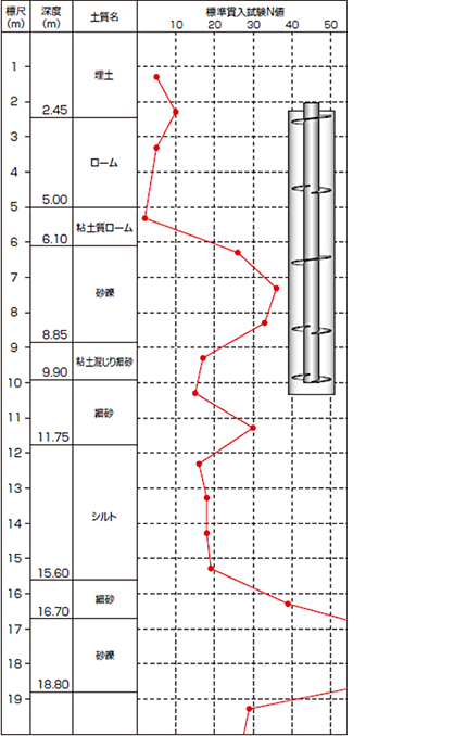 ⼟質柱状図