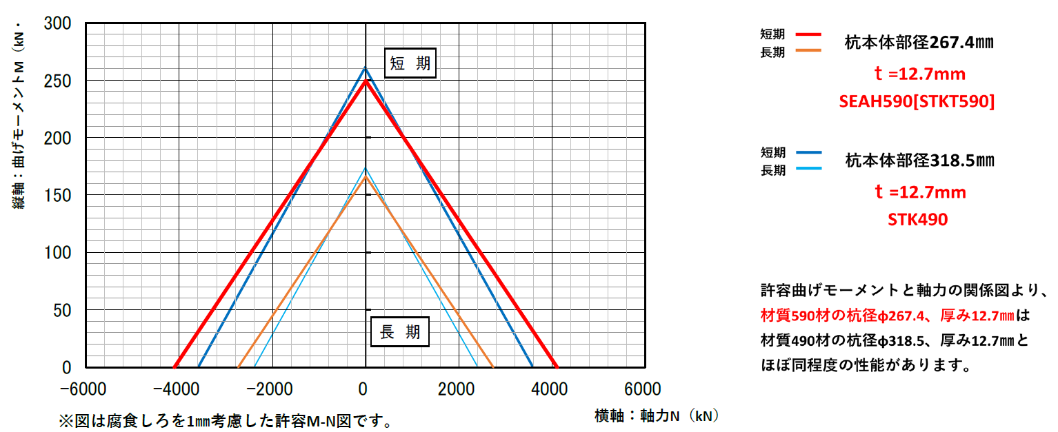 許容M-N図の比較