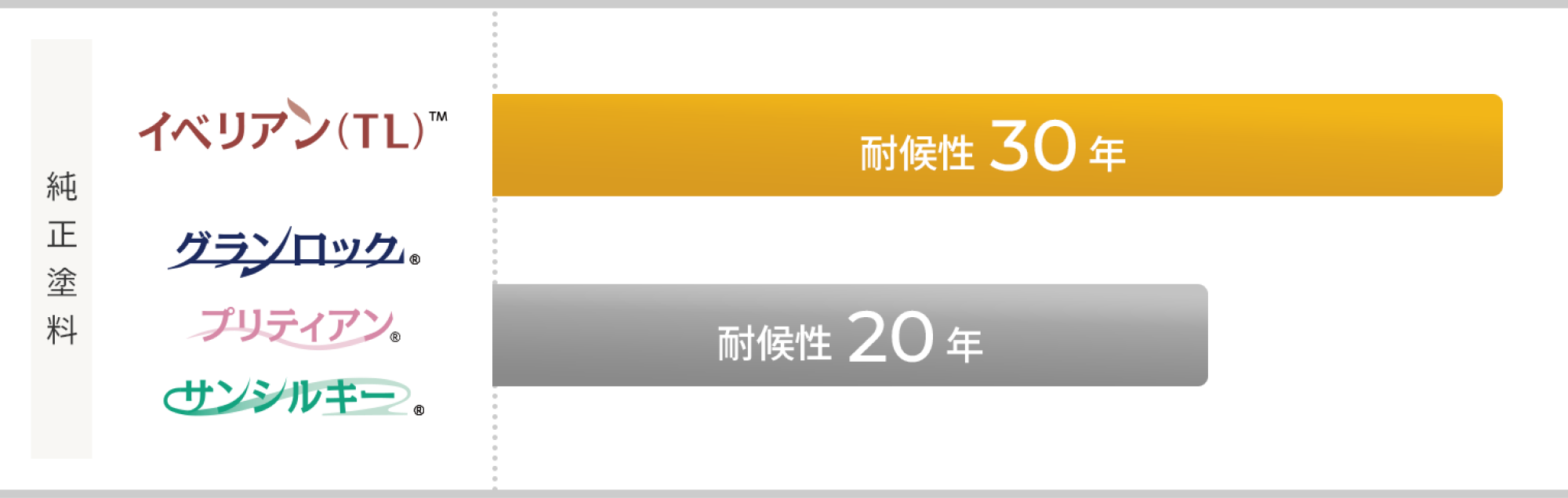 純正塗料　イベリアン（TL）[耐候性30年]/グランロック・プリティアン・サンシルキー [耐候性20年] を比較した棒グラフ